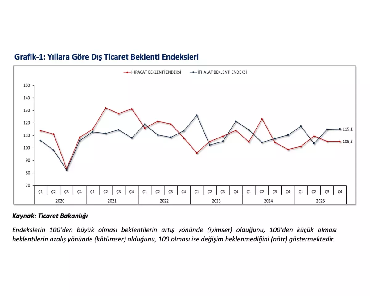 ihracat beklenti endeksi 1053 seviyesinde bakan bolat aciklamalarda bulundu gGNFPhHa